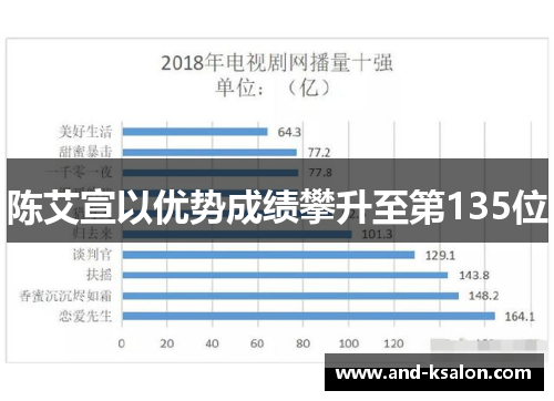 陈艾宣以优势成绩攀升至第135位